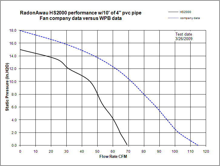 Radon Fan Sizing Chart