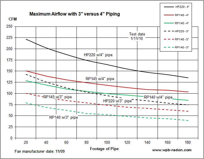 Radon Fan Sizing Chart