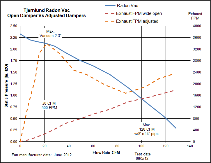 Radon Fan Sizing Chart