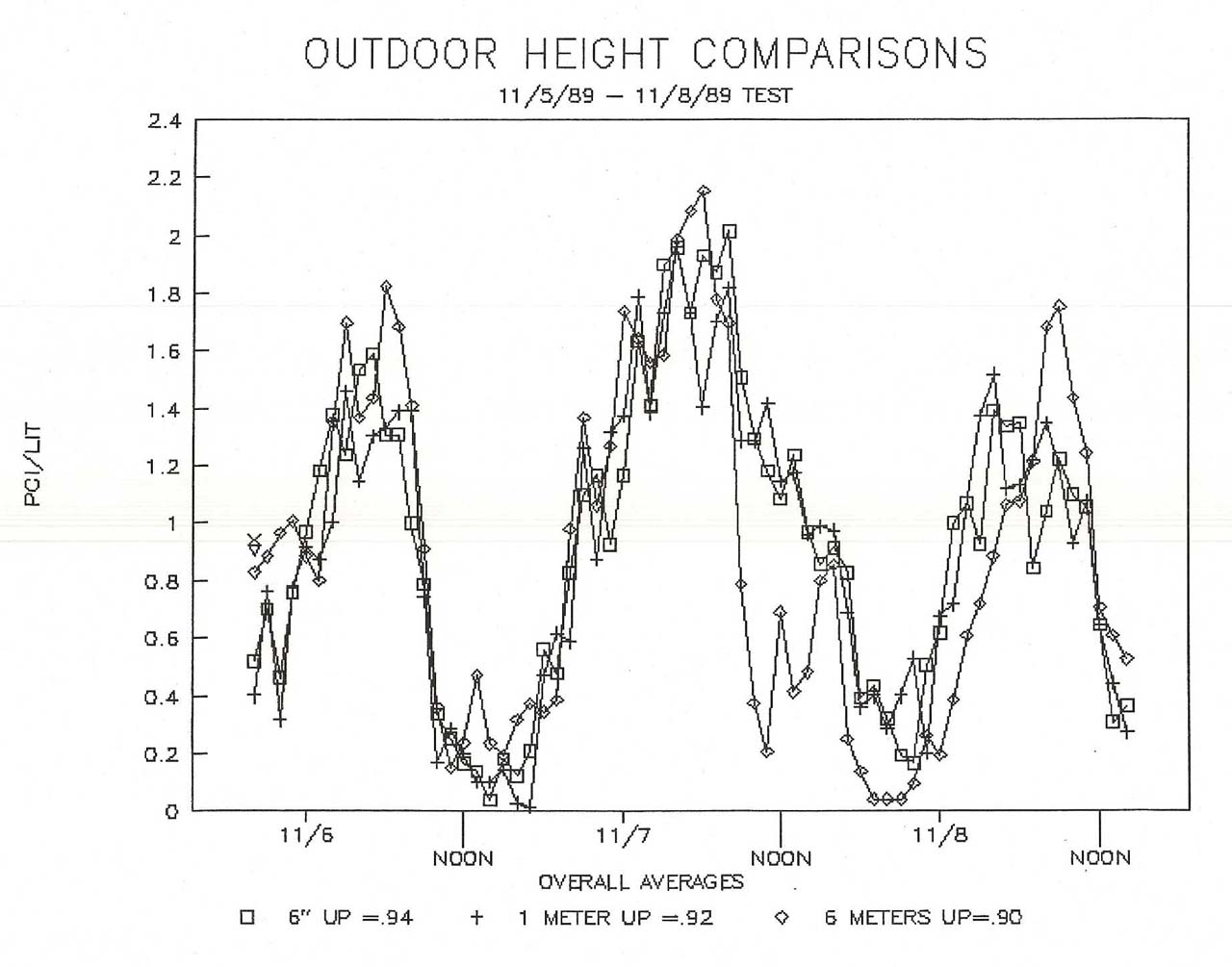 Radon Measurements