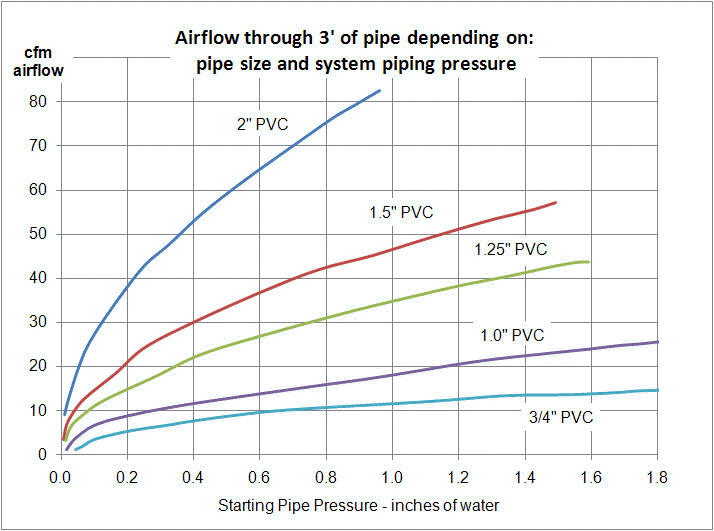 Pipe Size Air Flow Chart