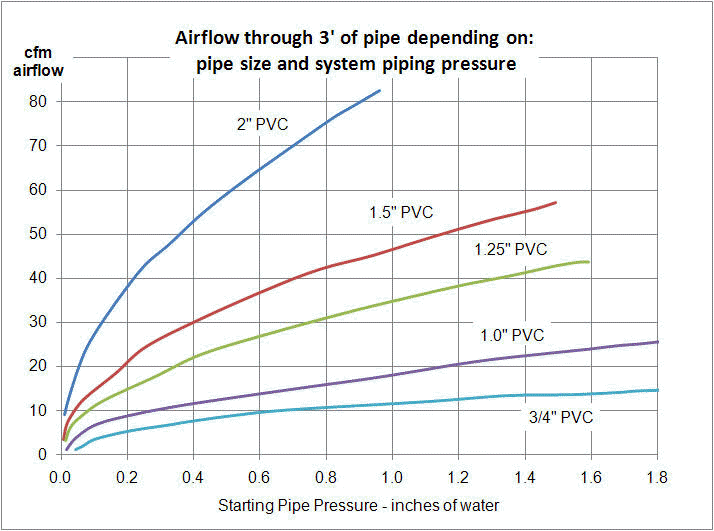 Cfm Air Flow Chart