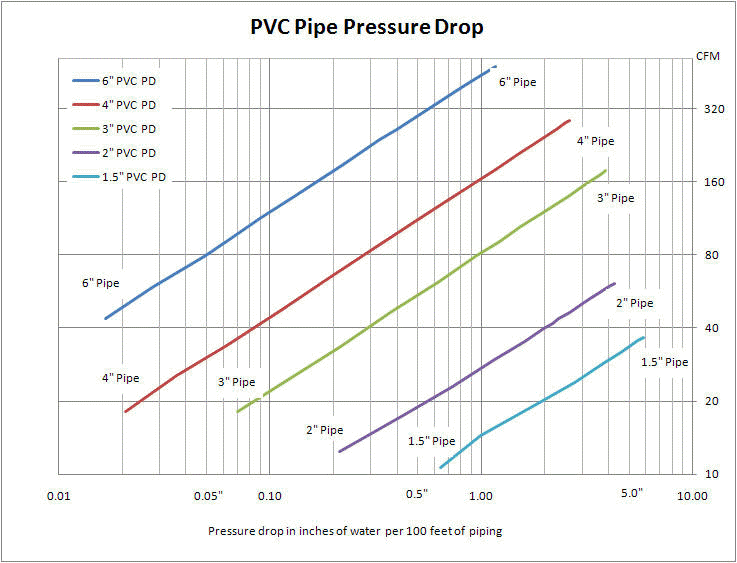 Compressed Air - Pressure Drop Diagrams, Metric Units